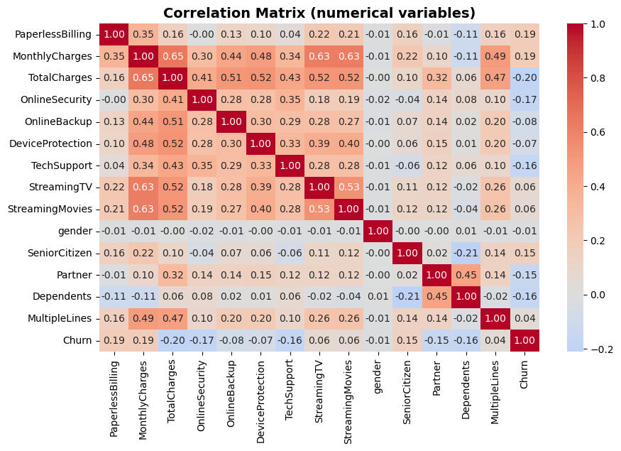 Correlation matix